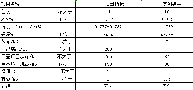 環(huán)己烷指標